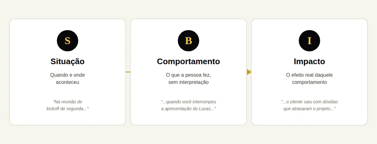 Diagrama do modelo SBI: Situação, Comportamento e Impacto em três etapas conectadas